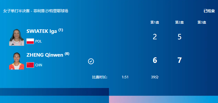 郑沁文2-0首次击败斯瓦泰克晋级奥运会网球女单决赛