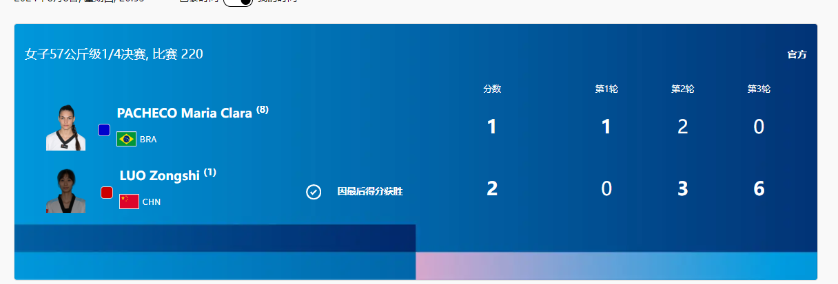 🥋跆拳道女子57公斤级四分之一决赛：罗宗实2-1击败巴西选手 晋级半决赛！