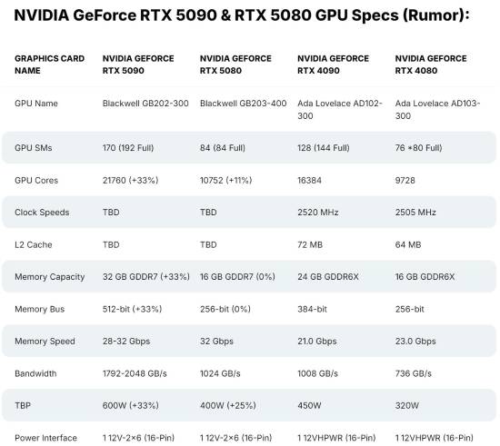 RTX 5080显存速度揭晓高达32Gbps！带宽大幅提升